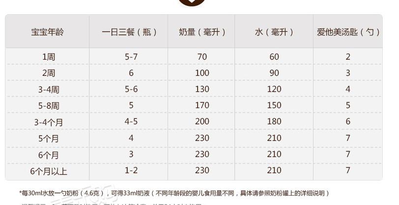 70天的国内第三代代孕宝宝吃多少奶粉