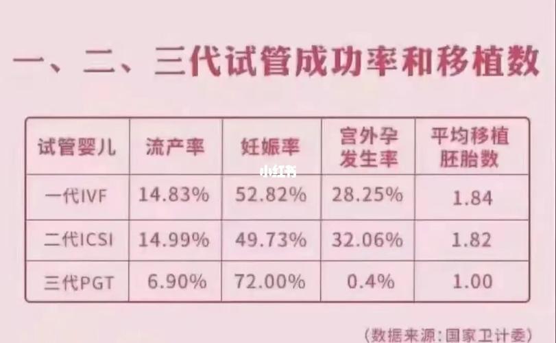 借卵代孕成功率是多少