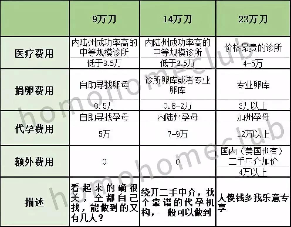 借卵代孕需要多少费用